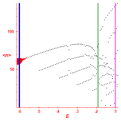 Peres lattice <N>